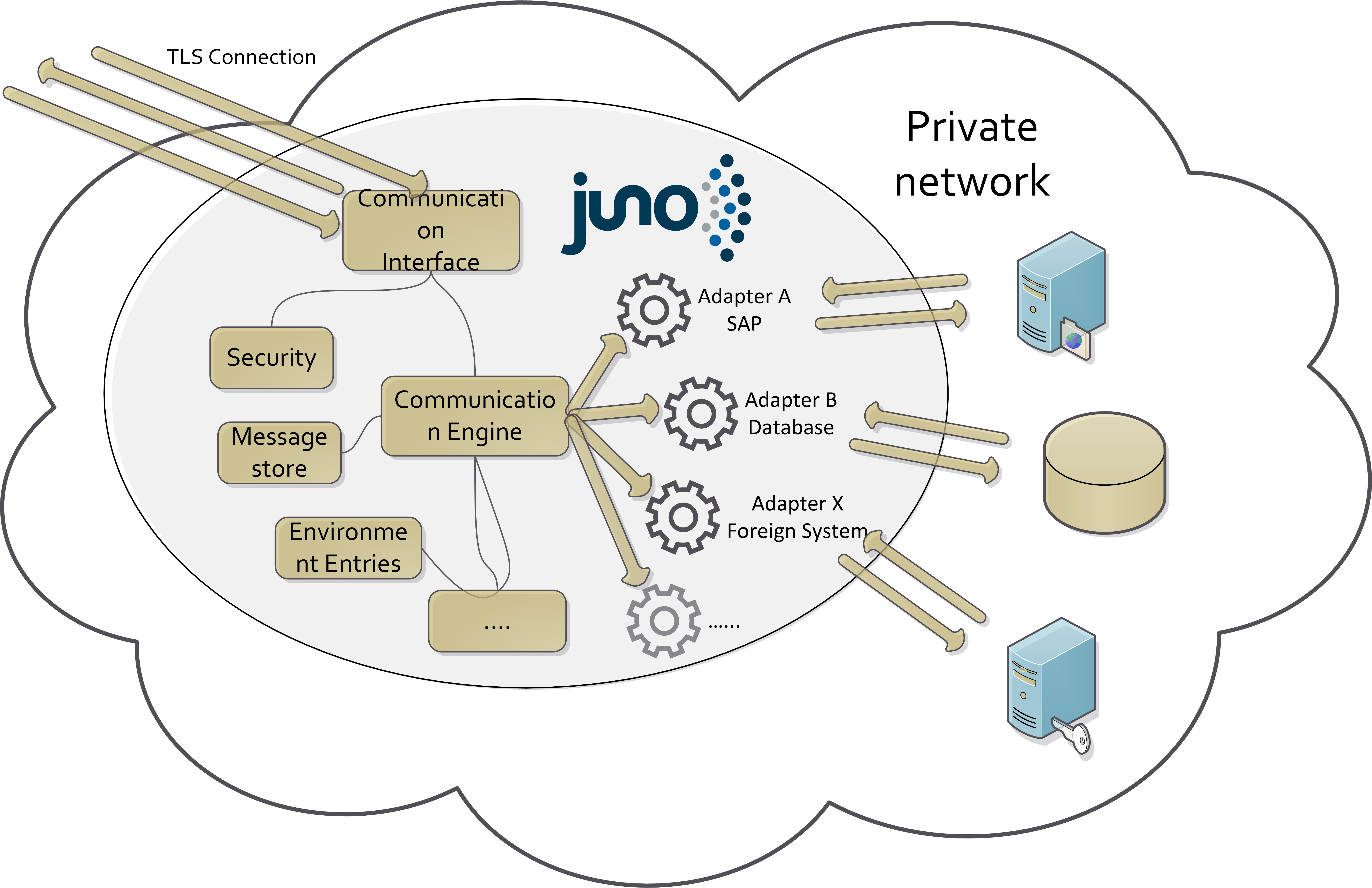 Architecture of Juno