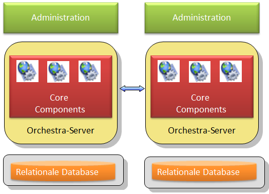 Orchestra cell configuration