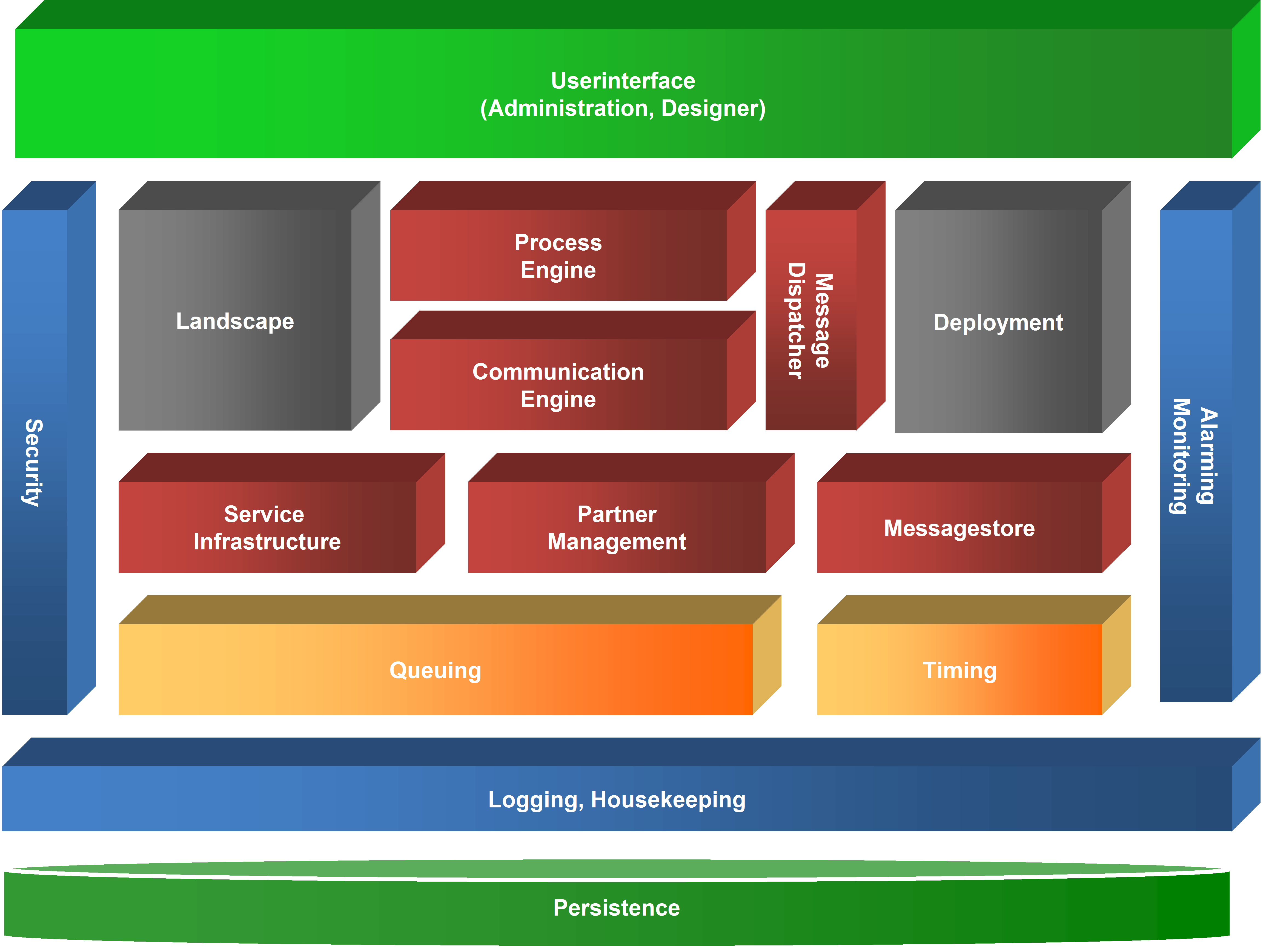 Core Components of Orchestra