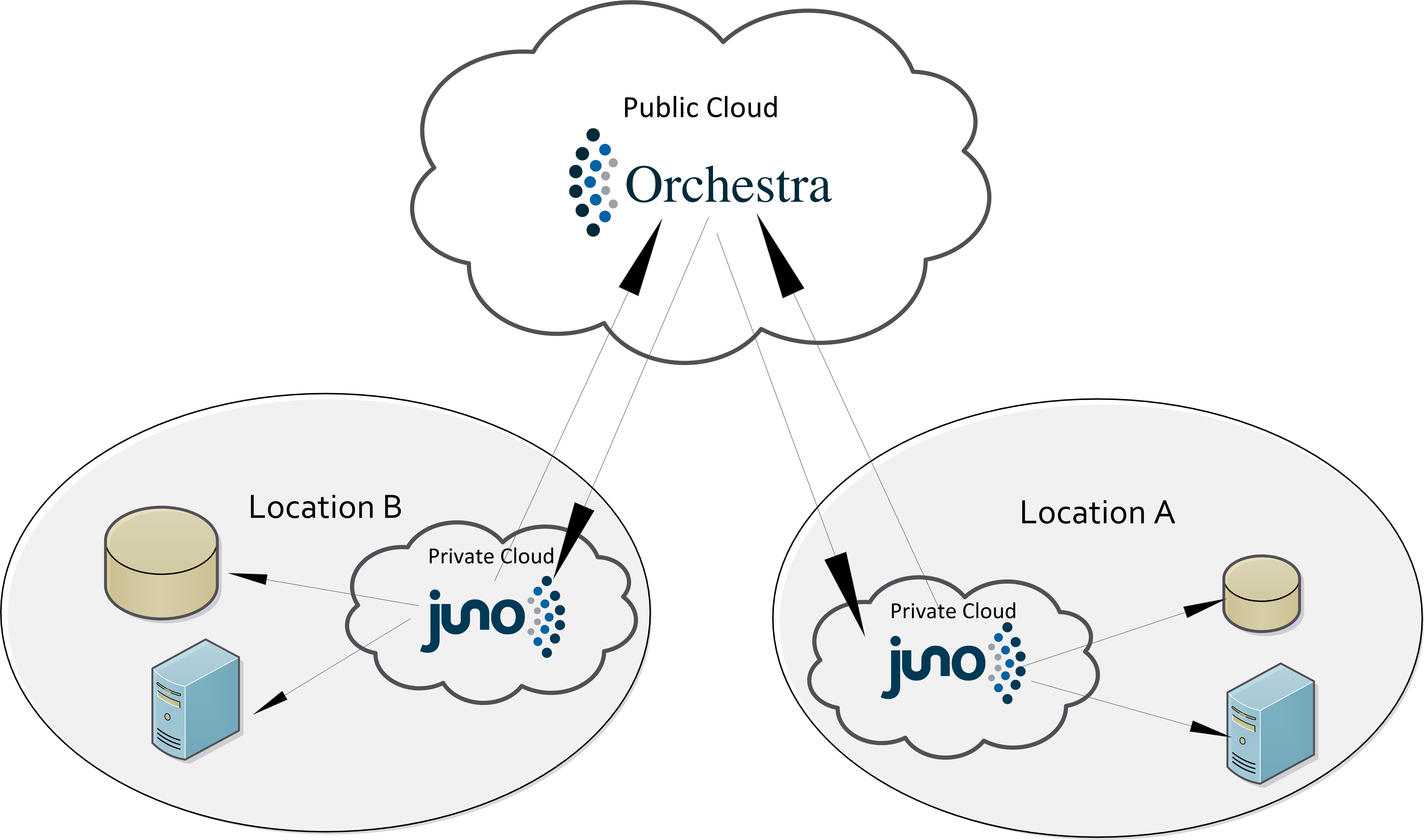 Example architecure of an orchestra cloud installation