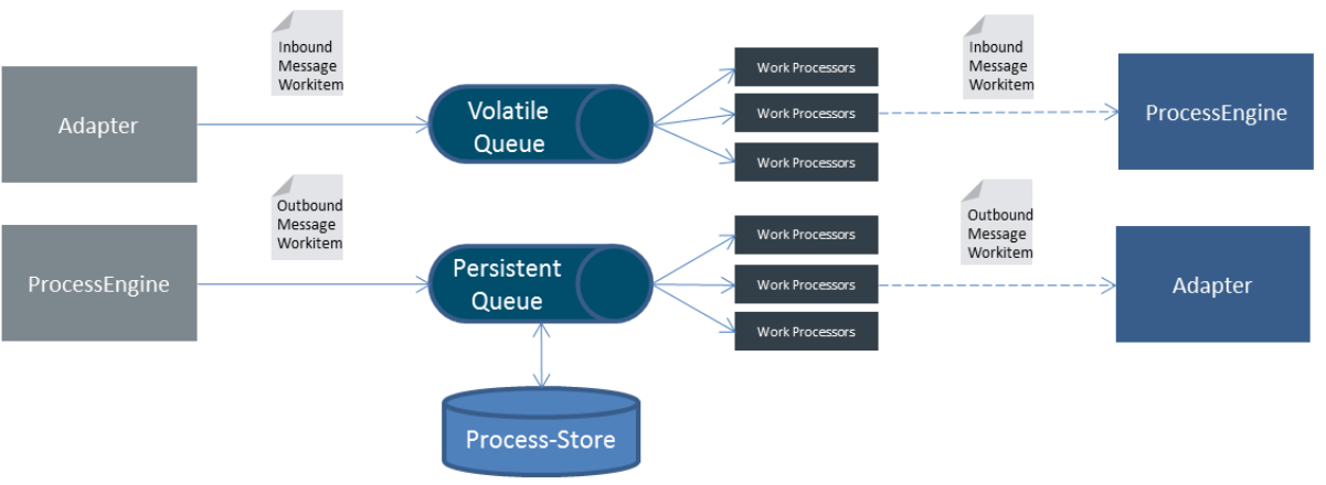 queuing component