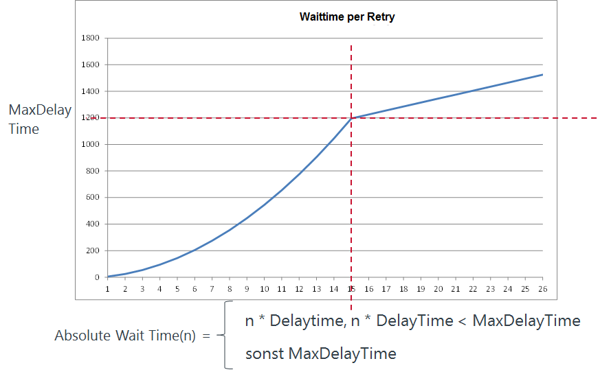 retry behaviour
