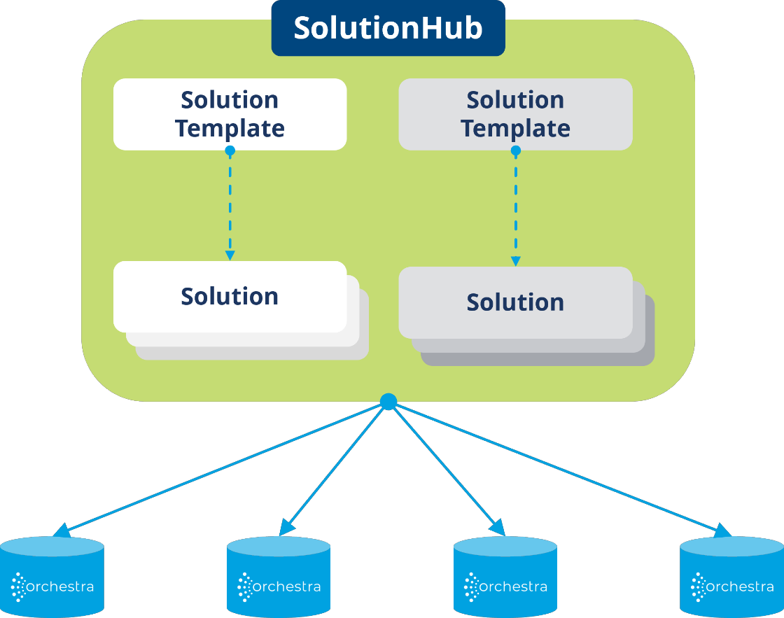 SolutionHub: Solution Templates and Solutions deployed across distributed Orchestra runtime instances