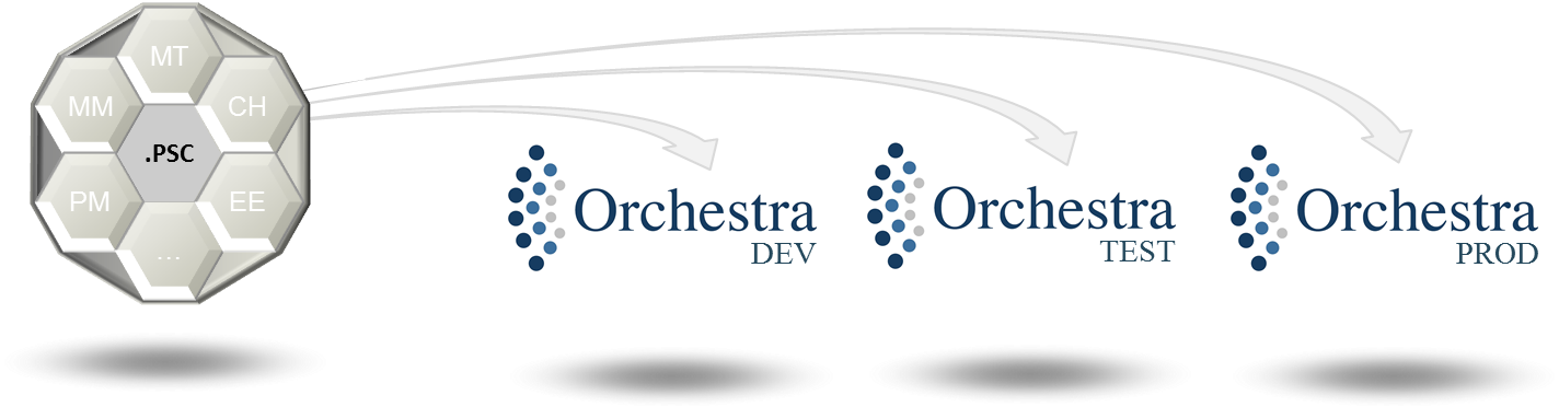 Integrated transport system of Orchestra