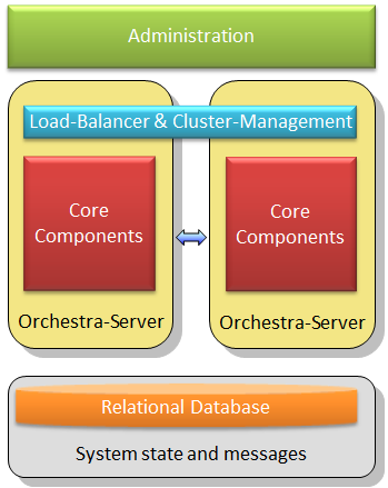 Orchestra cluster installation