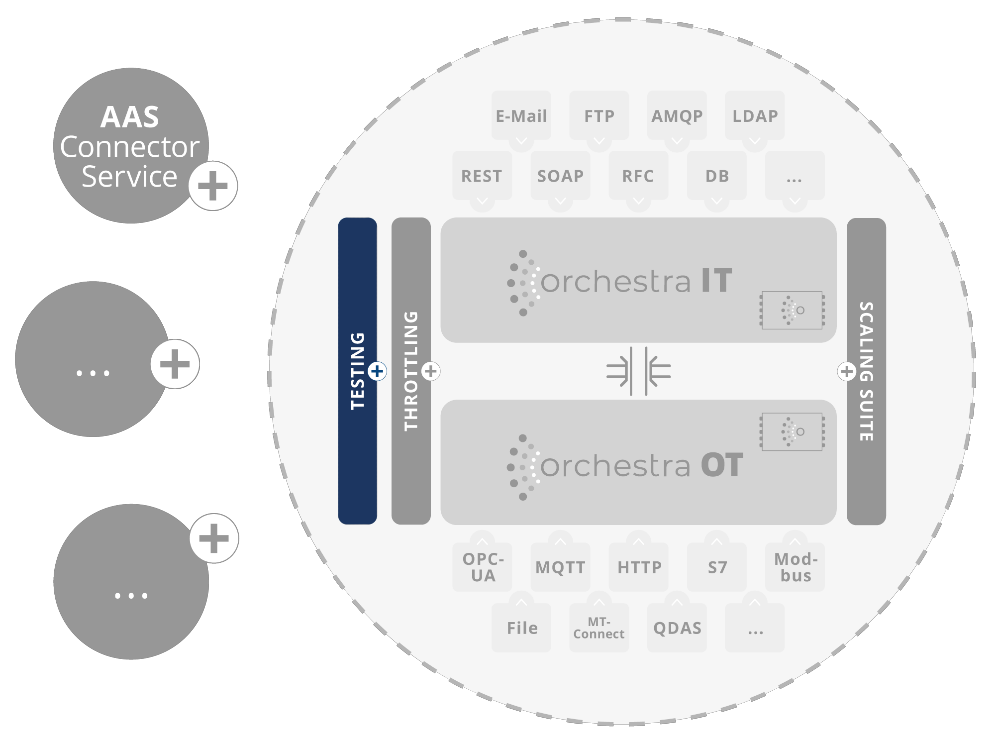 Modul – Orchestra Testing
