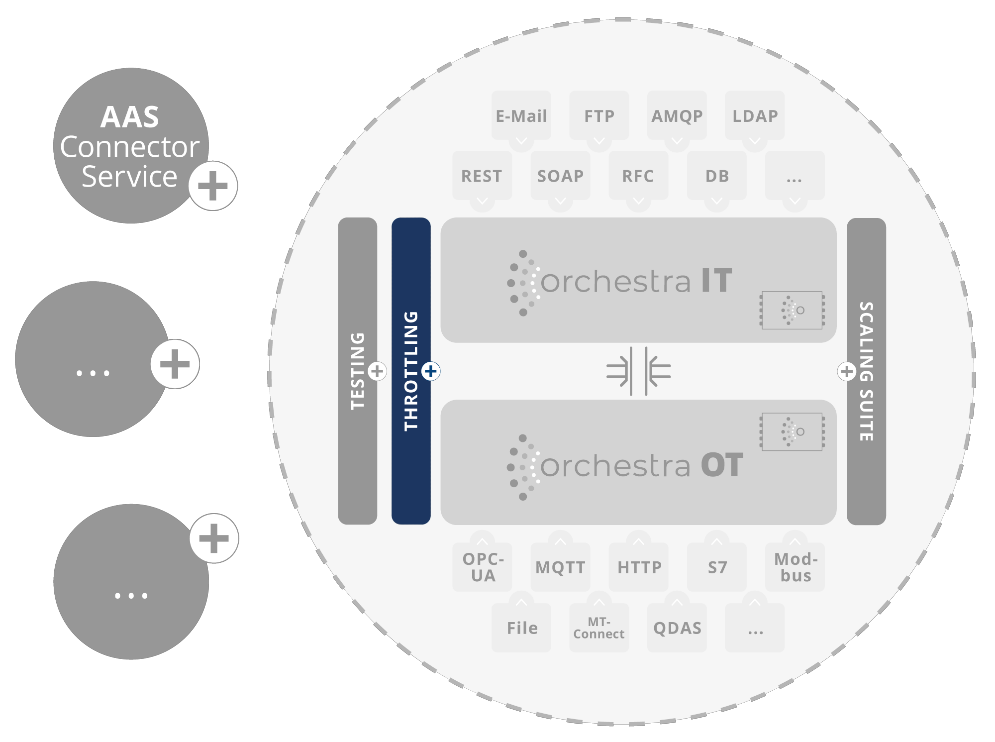 Modul – Orchestra Throttling