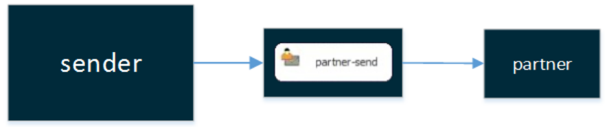 sender-receiver