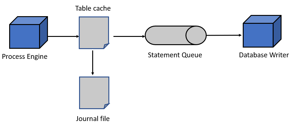 Asynchronous Statement Execution - Principle