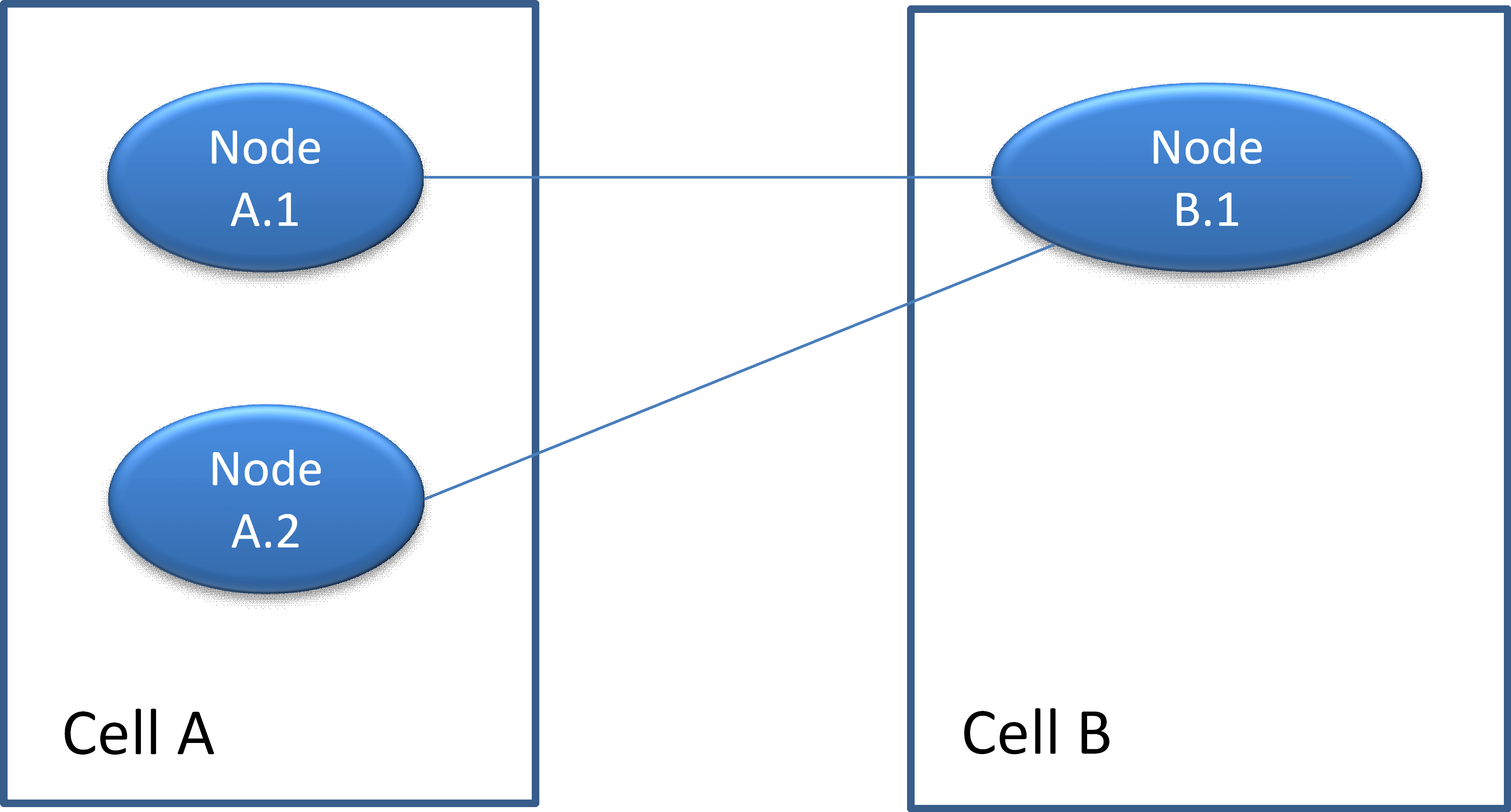 cell a2 cell b1 connection Figure 3. Cell configuration with cluster and standalone