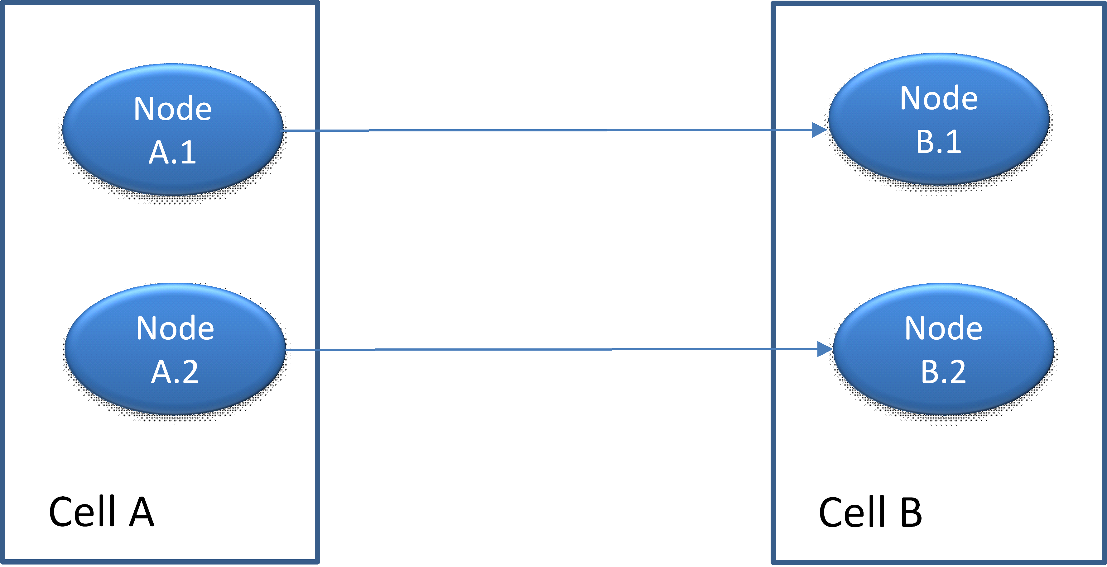 cell a2 cell b2 connection Figure 3. Cell configuration between to cluster instances