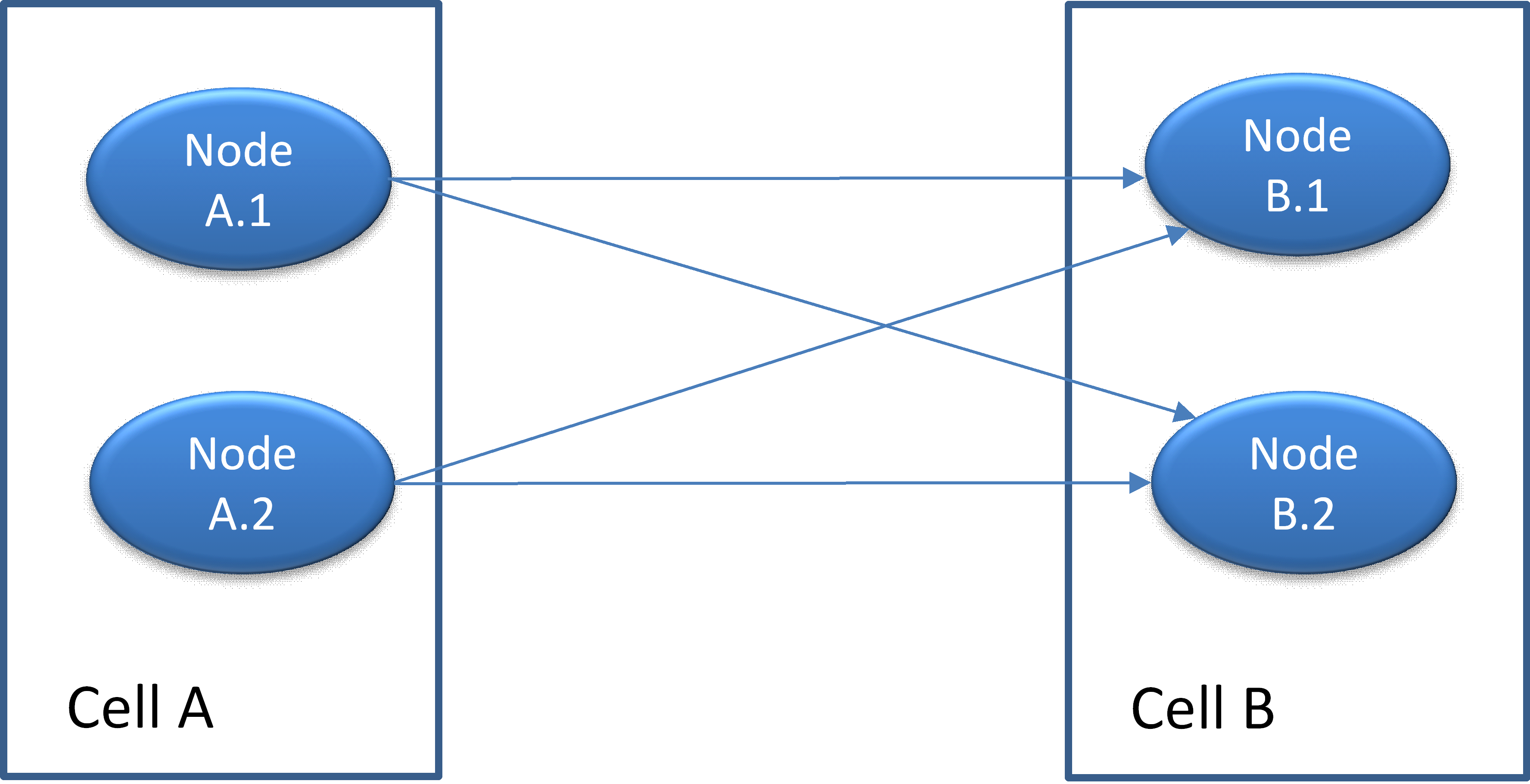 cell a2 x cell b2 connection Figure 3. Cell configuration between two cluster instances