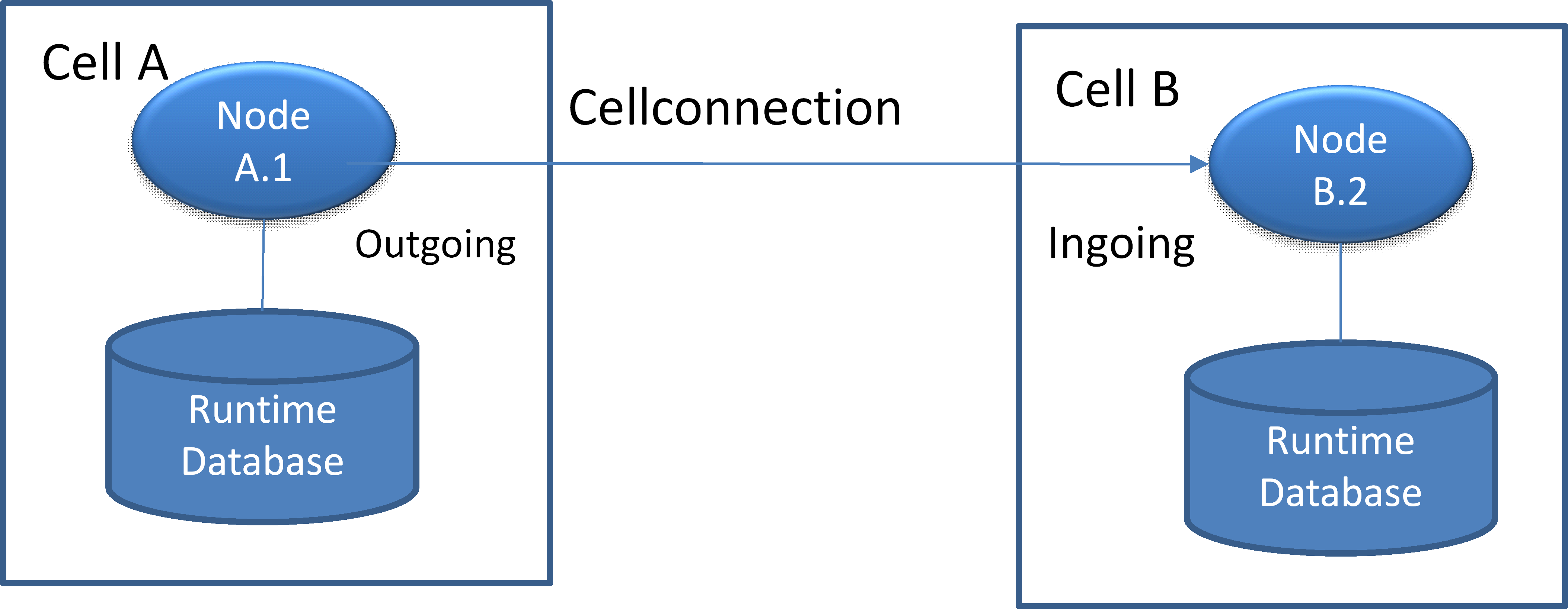 Figure 3. Ingoing and Outgoing cell connection