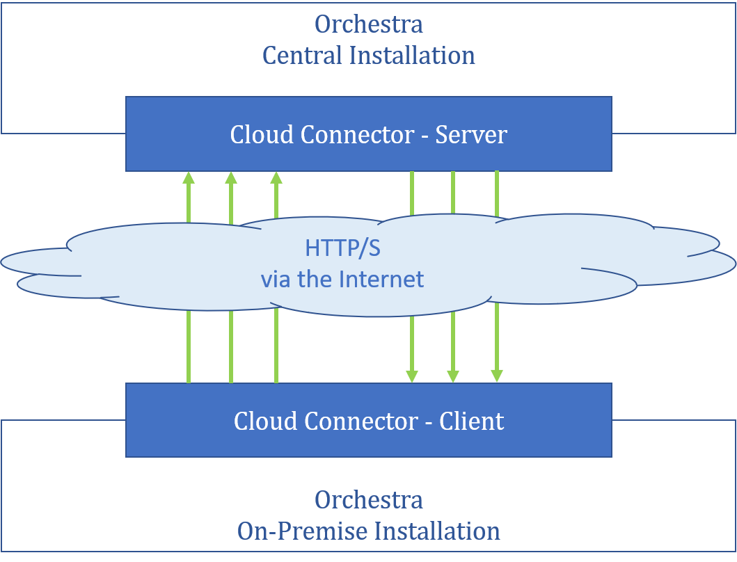 cloud connector overview