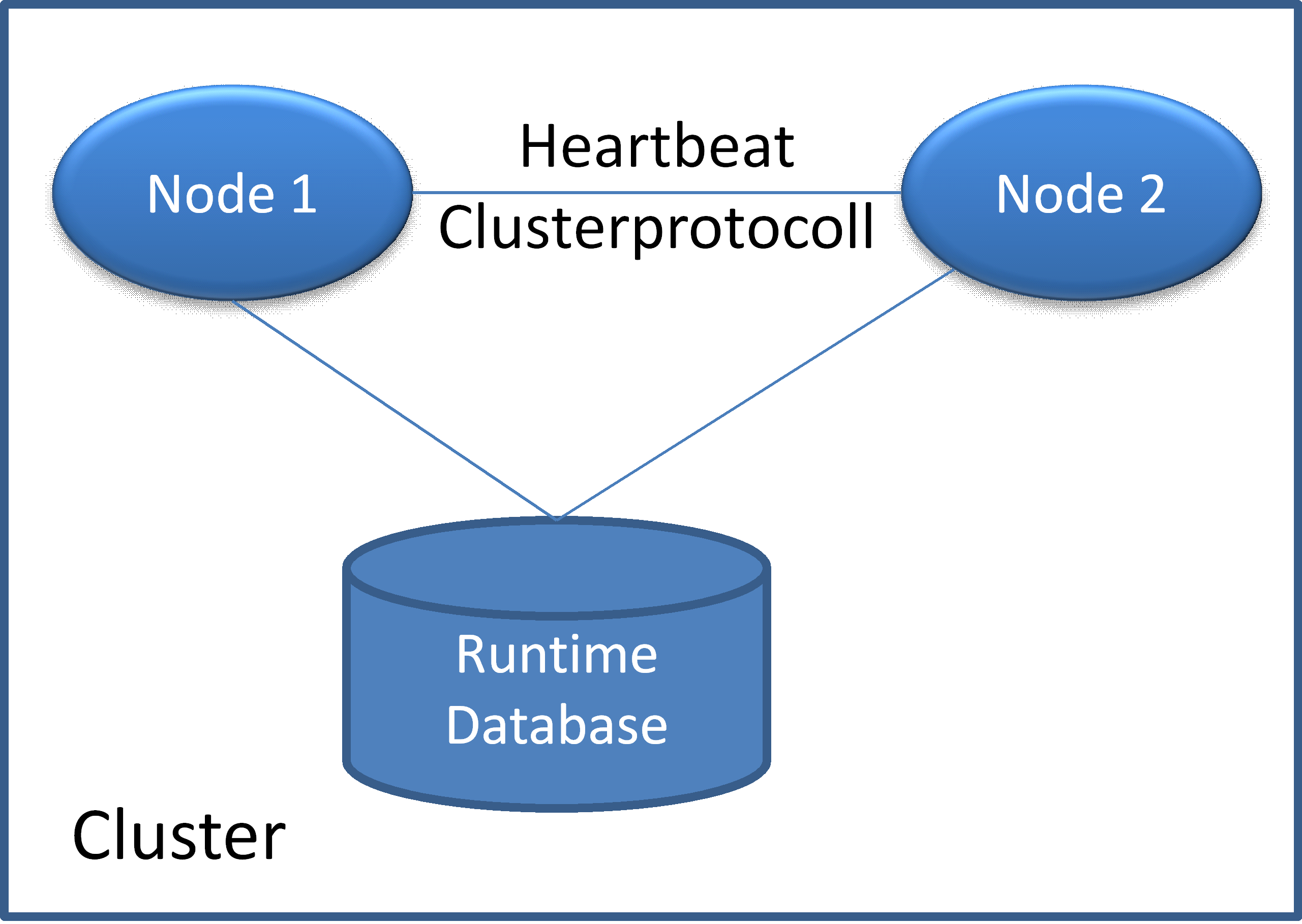 Figure 4. Heartbeat and cluster protocol