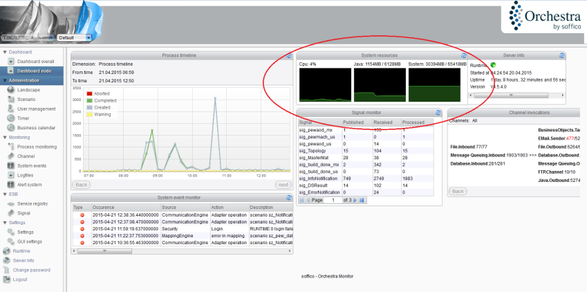 Technical Monitoring – Dashboard