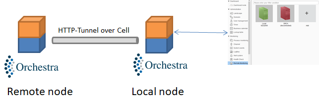 Concept of HTTP tunnel