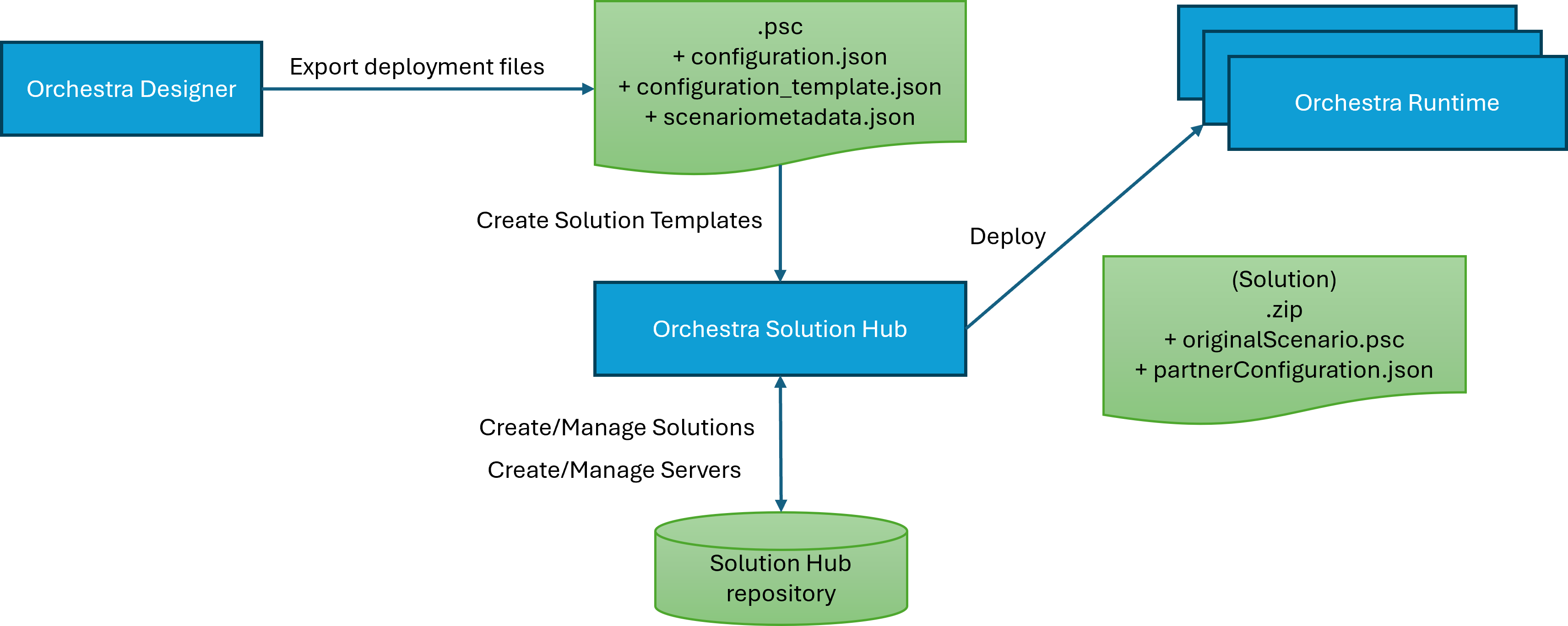 Overview of Solution Hub Work flow
